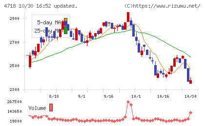 早稲田アカデミーチャート