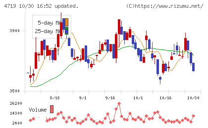 アルファシステムズチャート