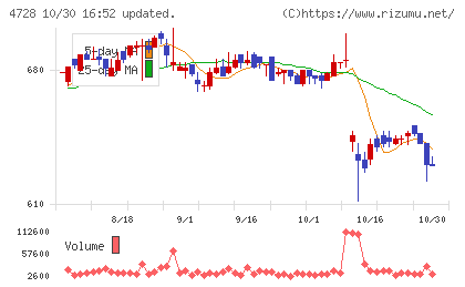 トーセチャート