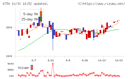 トスネットチャート