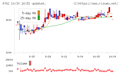 エックスネットチャート