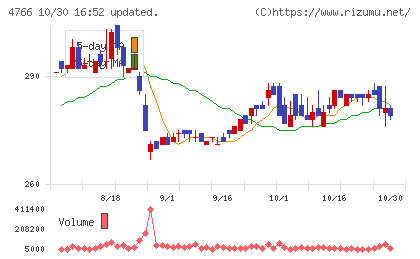 ピーエイチャート