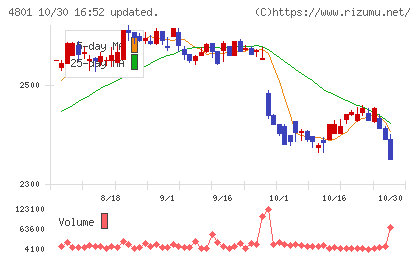 セントラルスポーツチャート