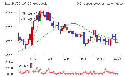 ドリーム・アーツチャート