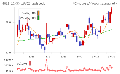 電通総研チャート