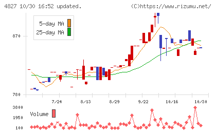 ビジネス・ワンホールディングスチャート