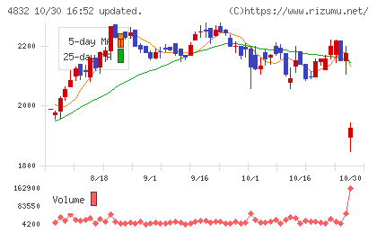 JFEシステムズチャート