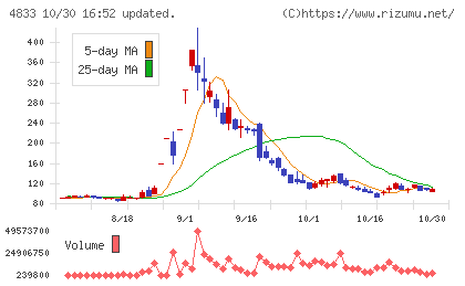 Ｄｅｆ　ｃｏｎｓｕｌｔｉｎｇチャート