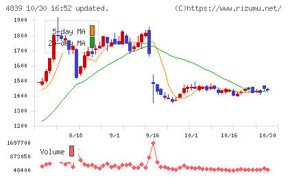ＷＯＷＯＷチャート
