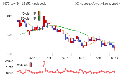 メディシノバチャート
