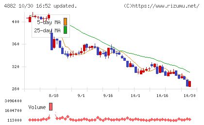 ペルセウスプロテオミクスチャート