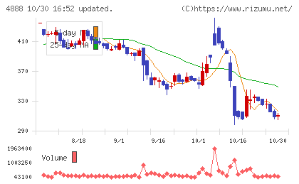 ステラファーマチャート