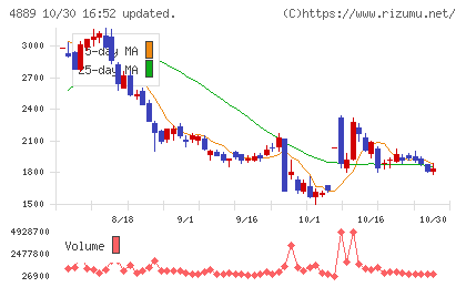 レナサイエンスチャート