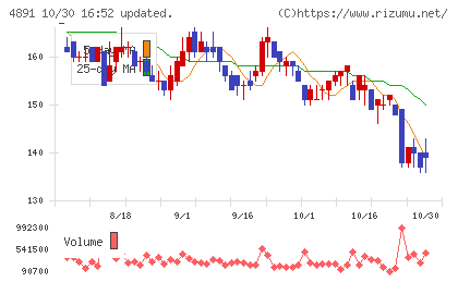 ティムスチャート