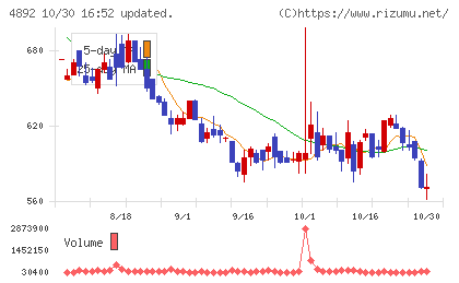 サイフューズチャート