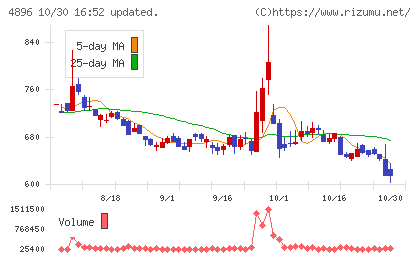 ケイファーマチャート