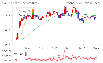 富士フイルムホールディングスチャート