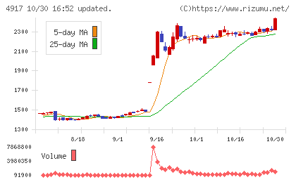 マンダムチャート