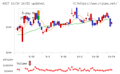 ポーラ・オルビスホールディングスチャート