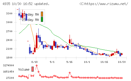 リベルタチャート