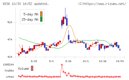 アクシージアチャート