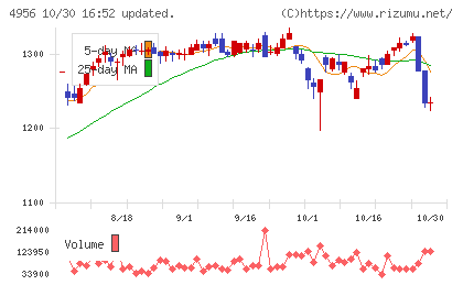コニシチャート