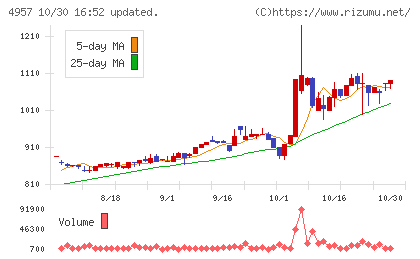 ヤスハラケミカルチャート
