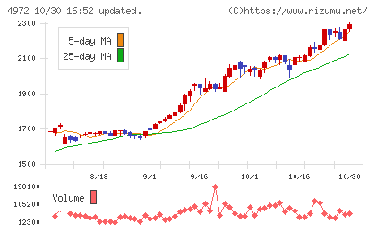 綜研化学チャート