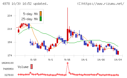 リプロセルチャート