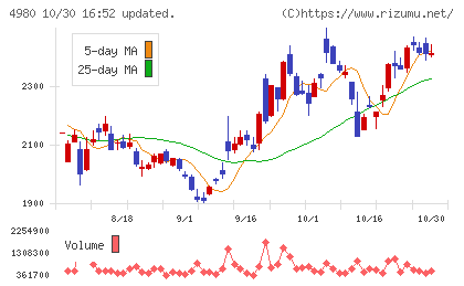 デクセリアルズチャート