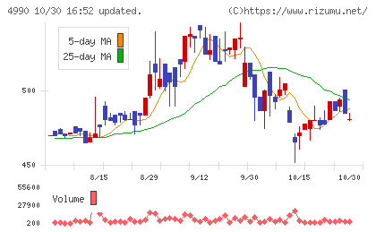 昭和化学工業チャート