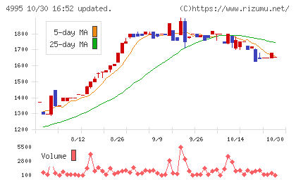 サンケイ化学チャート