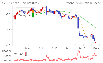 クミアイ化学工業チャート