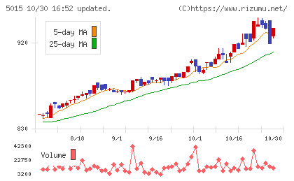 ビーピー・カストロールチャート