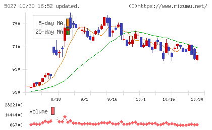 AnyMind Groupチャート