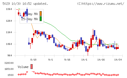 サークレイスチャート