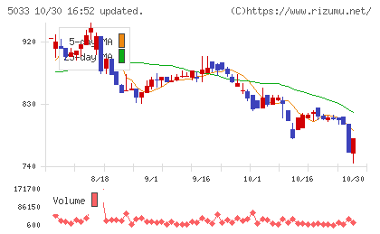 ヌーラボチャート