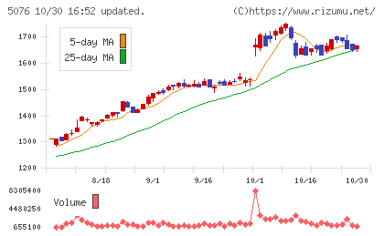 インフロニア・ホールディングスチャート