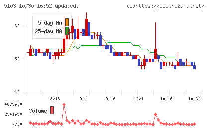 昭和ホールディングスチャート