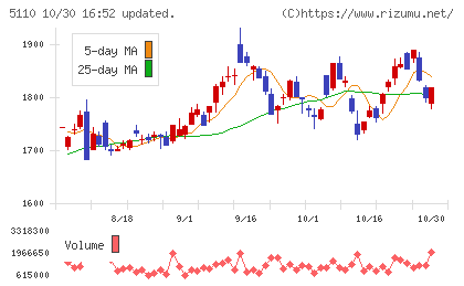 住友ゴム工業チャート