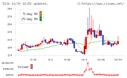 リンカーズチャート