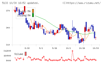 テリロジーホールディングスチャート