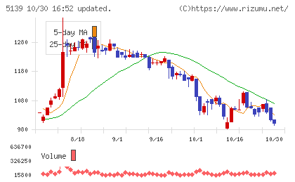 オープンワークチャート