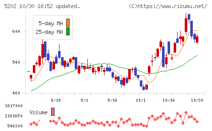 日本板硝子チャート
