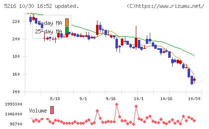 倉元製作所チャート
