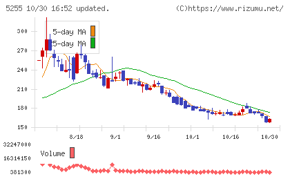 モンスターラボチャート