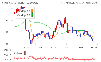 トランザクション・メディア・ネットワークスチャート