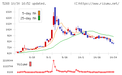 旭コンクリート工業チャート