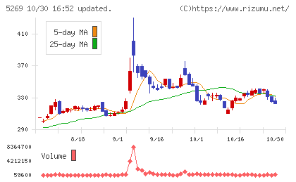 日本コンクリート工業チャート