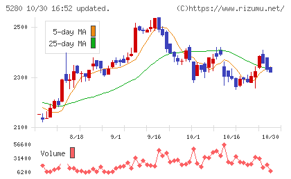 ヨシコンチャート